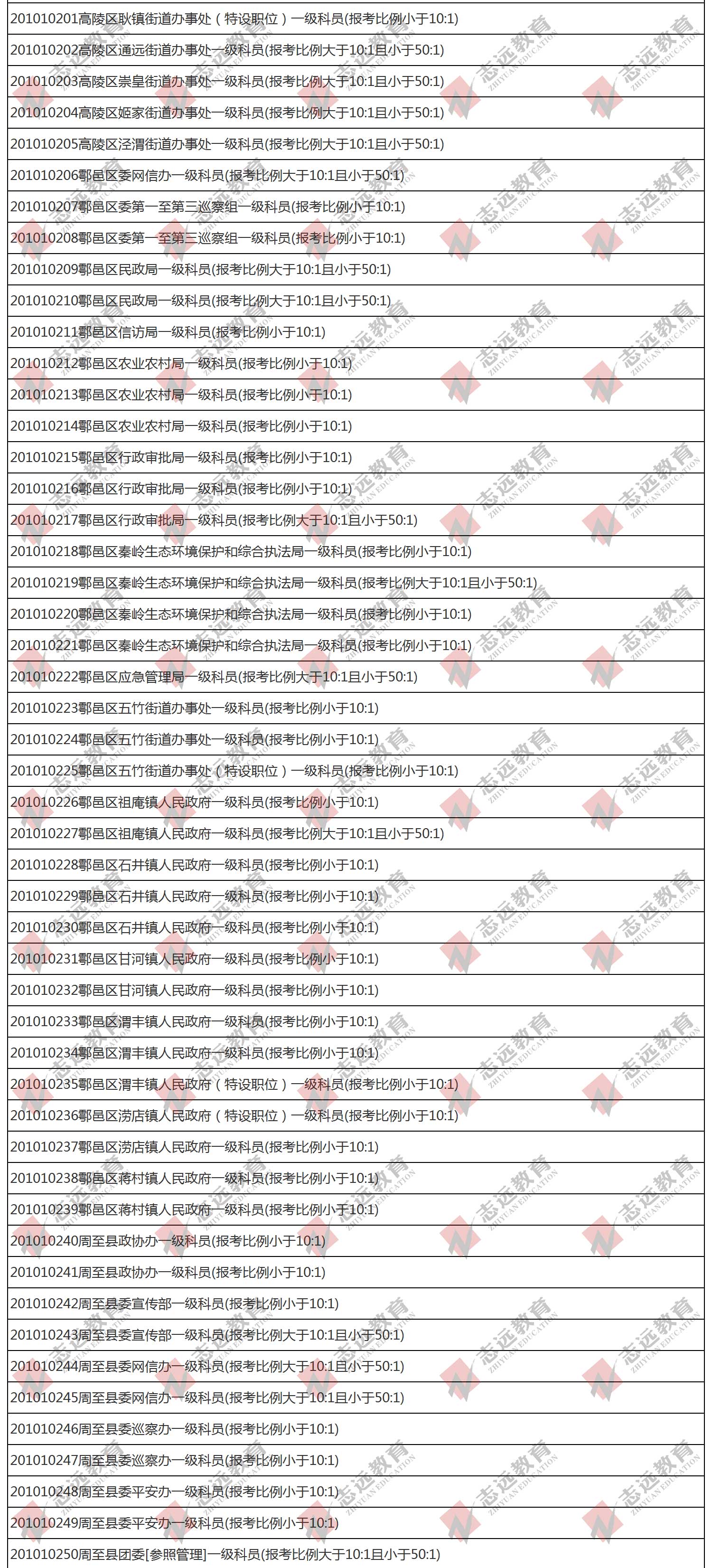 （截至1日17時(shí)）報(bào)名人數(shù)統(tǒng)計(jì):2020陜西公務(wù)員省考?西安市報(bào)考人數(shù)比例統(tǒng)計(jì)(圖5)