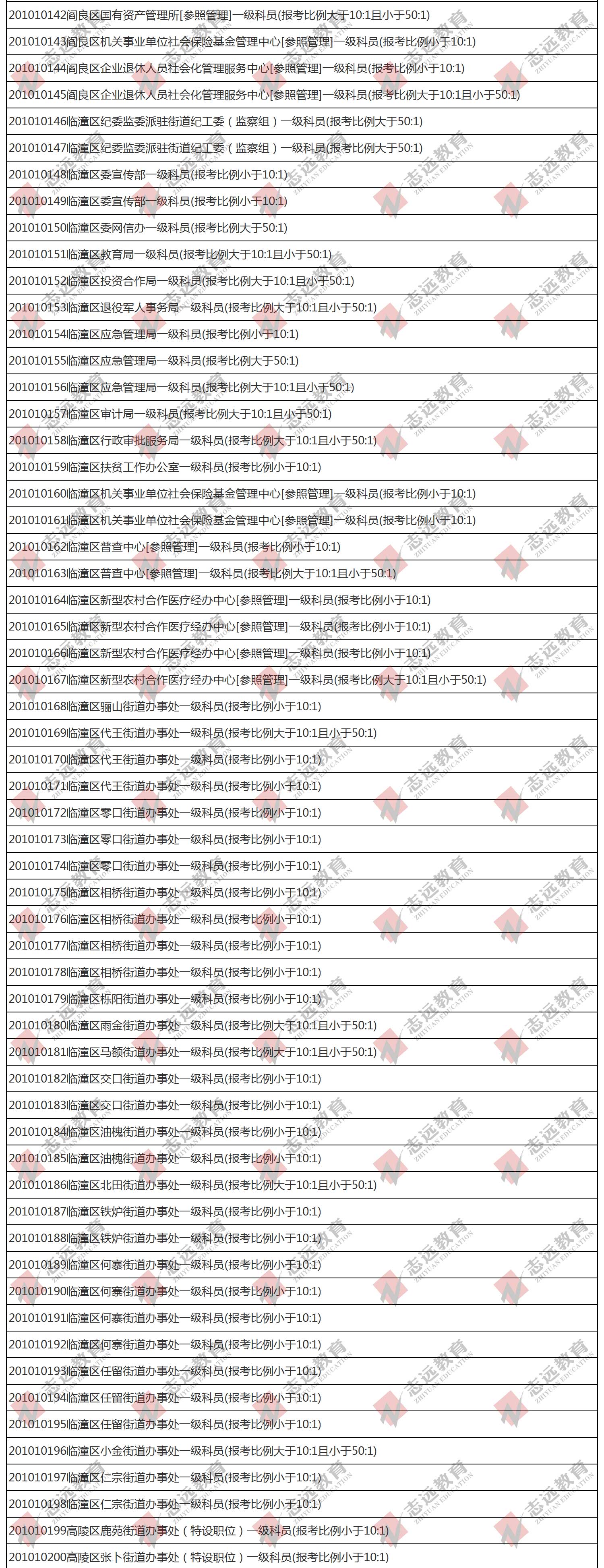 （截至1日17時(shí)）報(bào)名人數(shù)統(tǒng)計(jì):2020陜西公務(wù)員省考?西安市報(bào)考人數(shù)比例統(tǒng)計(jì)(圖4)