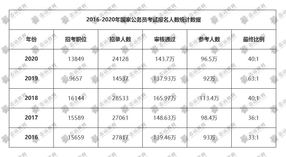 2021國(guó)家公務(wù)員筆試倒計(jì)時(shí)！公告預(yù)約！(圖4)