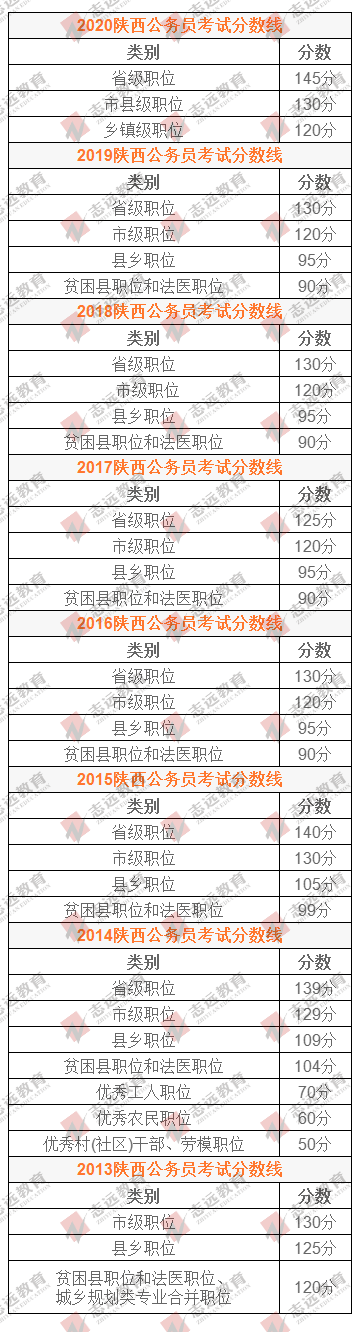 歷年陜西公務員筆試合格分數(shù)線(圖1)