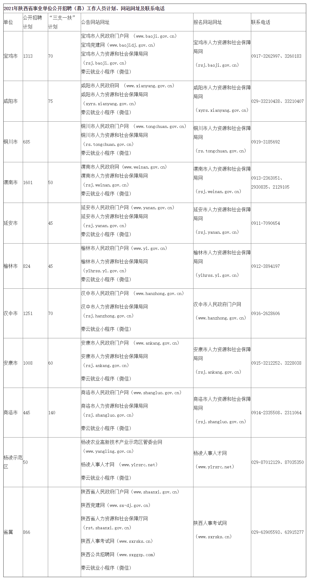 2021年陜西省事業(yè)單位公開招聘（募）工作人員（8598人）公告發(fā)布 3月18日開始報名，4月11日筆試(圖1)