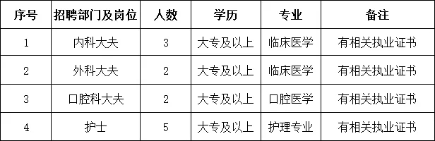 2021西安國(guó)際港務(wù)區(qū)新合社區(qū)衛(wèi)生服務(wù)中心招聘公告（12人）(圖1)